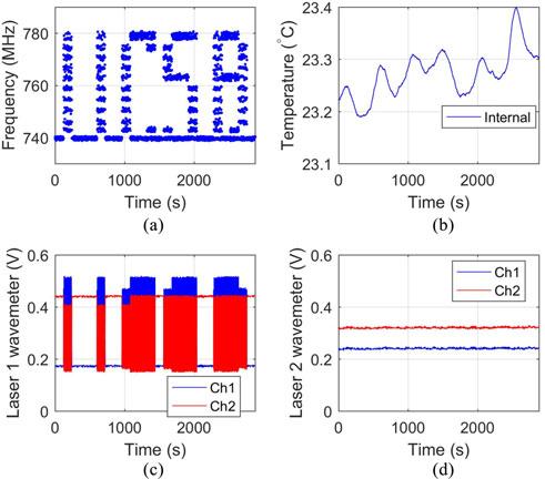 4900 JOURNAL OF LIGHTWAVE TECHNOLOGY, VOL. 35, NO. 22, NOVEMBER 15, 2017 Fig. 5. (a) Fine frequency tuning around 760 MHz over 2400 s as measured with a frequency counter.