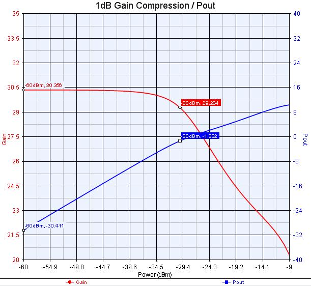 6 GHz Gain 30dB +/-.5 db Noise Figure 1.06 db Match <-15dB?