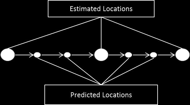 Figure 19: Estimated and Predicted path Case1: In this case the user travelled straight path at certain time velocity = (distance between node 1 and n) /