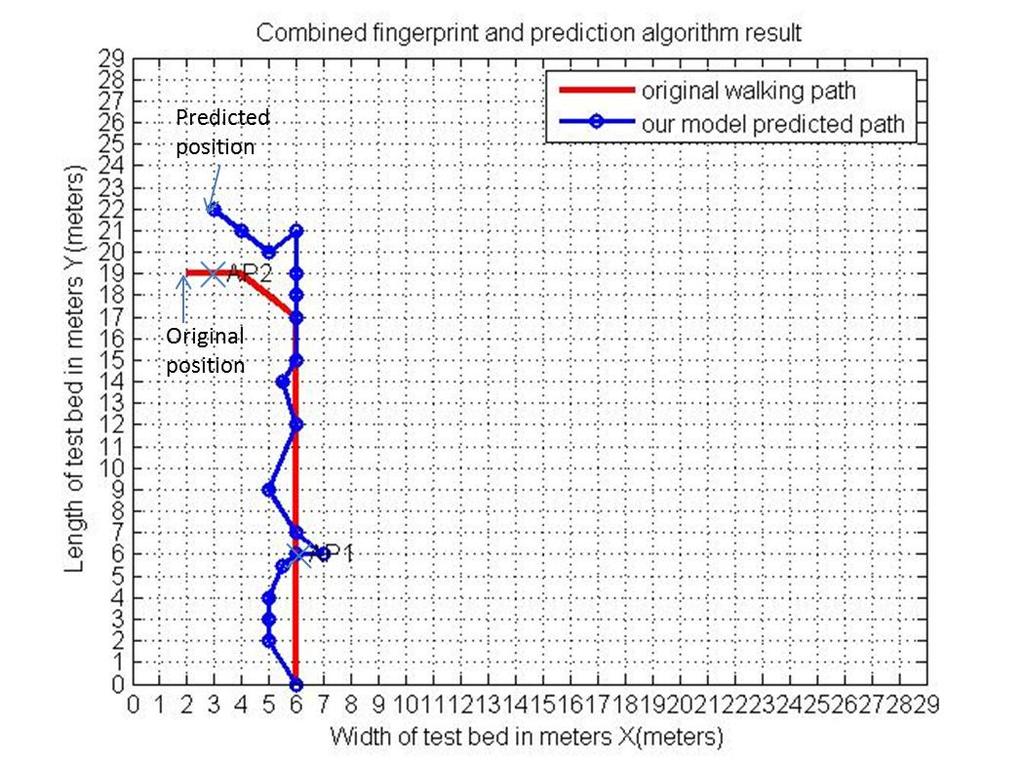 Figure 25 (a, b, c, d, e, and f): Experiment results of finger print model using prediction algorithm For finding the positioning accuracy of our model, we did few experiments by using four access