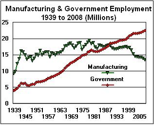 From Riches to Rags at a Time of Prosperity 49 Part Four Manufacturing From its peak in 1979, the U.S. has lost roughly seven mil lion man u fac tur ing jobs.