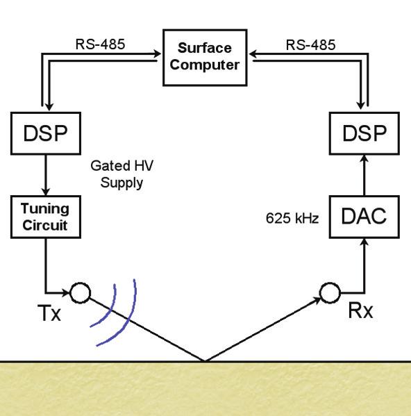 DSP card was augmented with a gated high voltage power supply (450 VDC) and a tuning circuit to drive the sound projector.