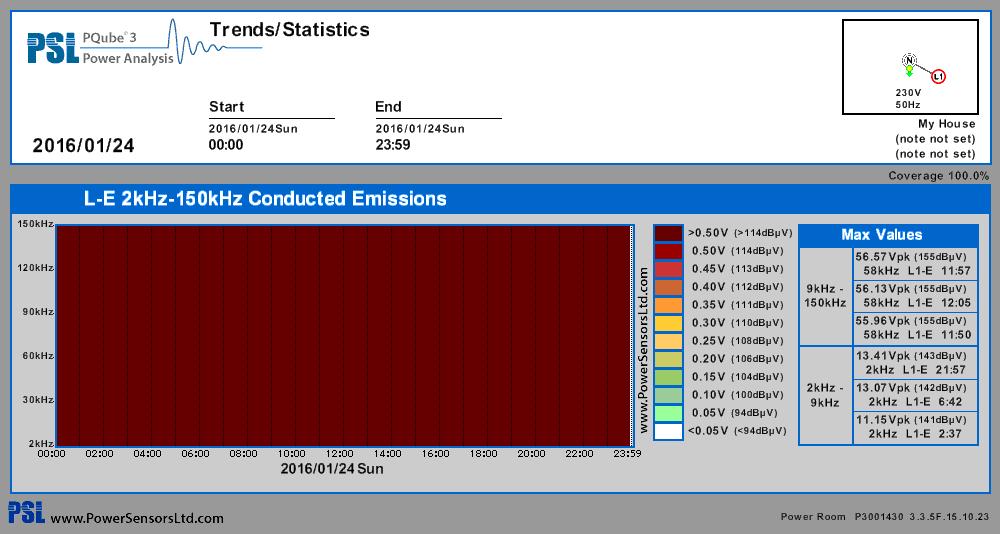 Monitoring 2 khz to 150 khz Emissions