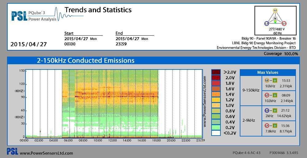 2kHz to 150 khz Emissions No software: PQube3 generated this graph