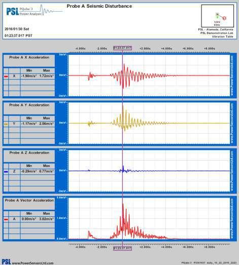 New Seismic disturbance recording for substations and critical loads Every PQube 3 supports a pair of