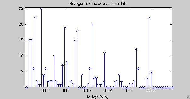 (a) Scatter plot of the delays in our lab (b) Histogram of the delays our lab (c) Scatter plot of the delays in the conference room (d) Histogram