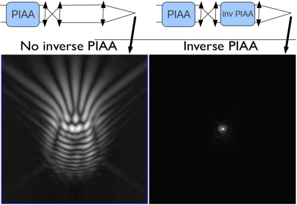 Phase-Induced Amplitude Apodization (PIAA) achieves the same apodization with beam shaping, using aspheric optics such as the ones shown in figure 3 to reshape the telescope beam into an apodized