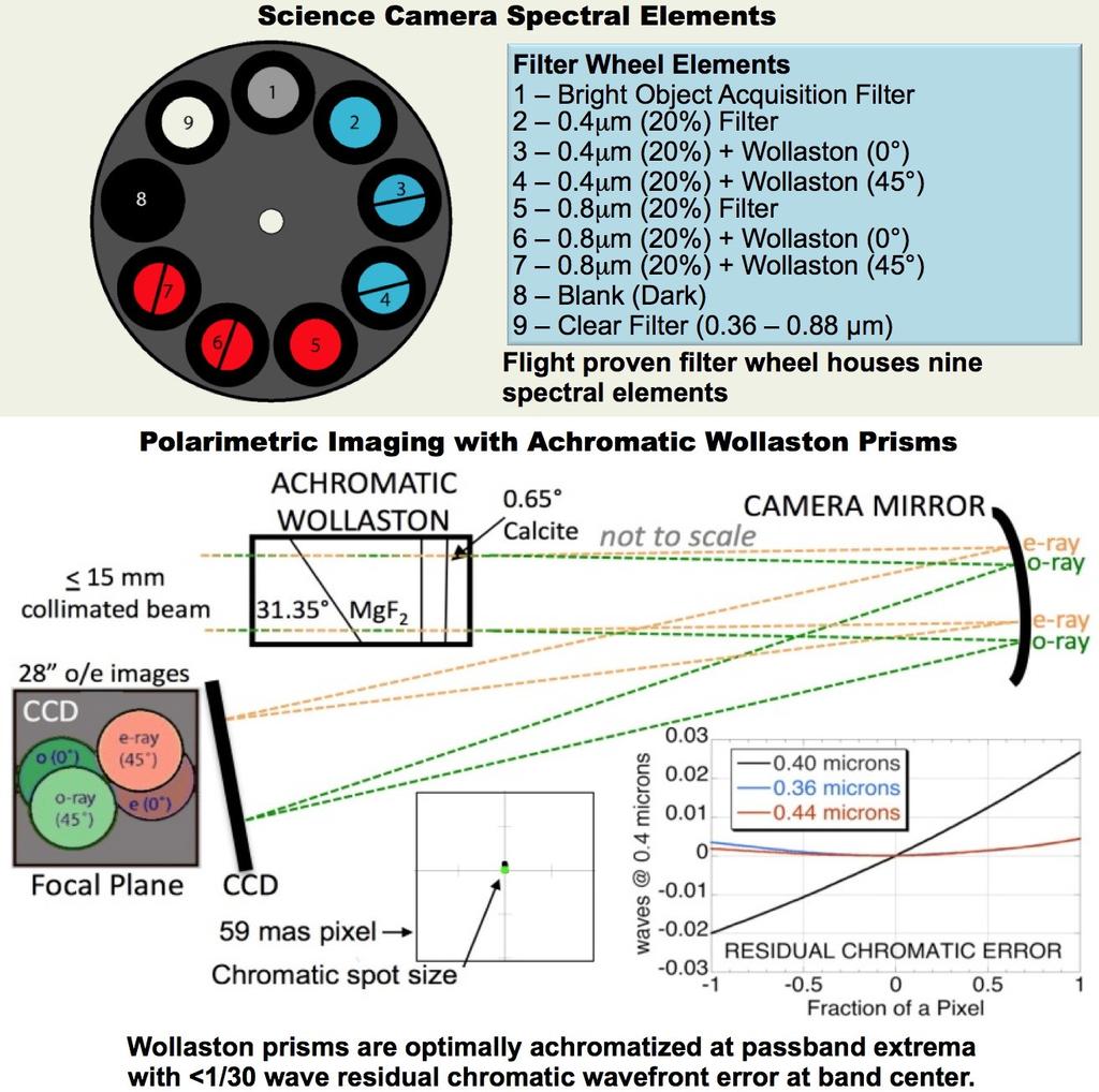 on figure 10, is the filter wheel, which is located downstream of the coronagraph optics.