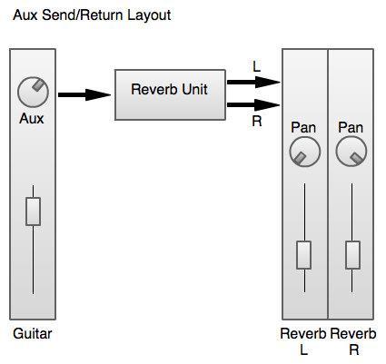 For example, a guitar input might be sent through an aux send to a reverb unit, and the stereo output