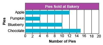 Use the bar graph to answer the question. 29. How many pies were sold in all? 30. A painting measures 4 square units across and 4 units down.