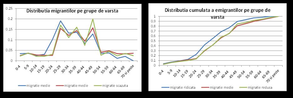 migrație medie (V,Centru) unde ponderea populației care nu este în tară este de 10% din totalul populației după domiciliu și regiuni cu migrație redusă (NV,S,B+IF, SV), unde 6-9% din populația după