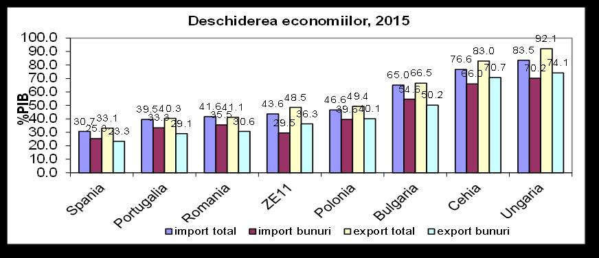 2005=100 ritm anual,% Grafic A4.3: Deschiderea economiilor ECE în 2015 Sursa: Eurostat, calcule proprii Grafic A4.