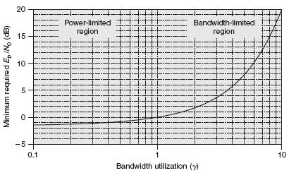 Min Required Energy & BW Utilization E b /N 0 2 ρ 1 / ρ ; S = E b * R; Bandwidth u=liza=on (ρ = R/BW) When ρ << 1, E b /N 0 is relatively constant, regardless of ρ Given N 0, min signal power