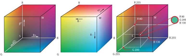 Color Spaces RGB/CMY Red Green Blue / Cyan Magenta Yellow Hardware oriented RGB is closer to the