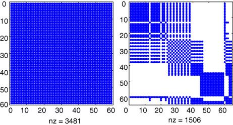 ROMMES AND SCHILDERS: EFFICIENT METHODS FOR LARGE RESISTOR NETWORKS 5 Fig. 5. Two reduced conductance matrices of the same network with 59 terminals.