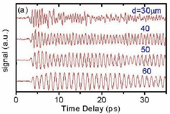 IEEE TRANSACTIONS ON GEOSCIENCE AND REMOTE SENSING, VOL. 1, NO. 1, NOV 2100 3 Fig. 4. Schematic digram of the multiple THz pulse generation in PPLN. THz wave form via optical rectification in PPLN.