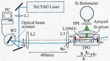 IEEE TRANSACTIONS ON GEOSCIENCE AND REMOTE SENSING, VOL. 1, NO. 1, NOV 2100 4 Fig. 6. Schematic of the 1064nm-pumped LiNbO 3 frequency THz-wave parametric oscillator.