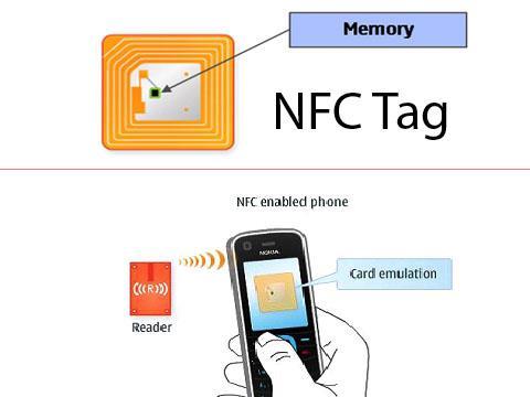 NFC Near Field Communication Konsep Ringkas NFC Sebagaimana yang dimaksudkan dengan namanya, NFC merupakan protokol penghantaran dan penerimaan data pada jarak yang dekat sahaja, iaitu pada jarak
