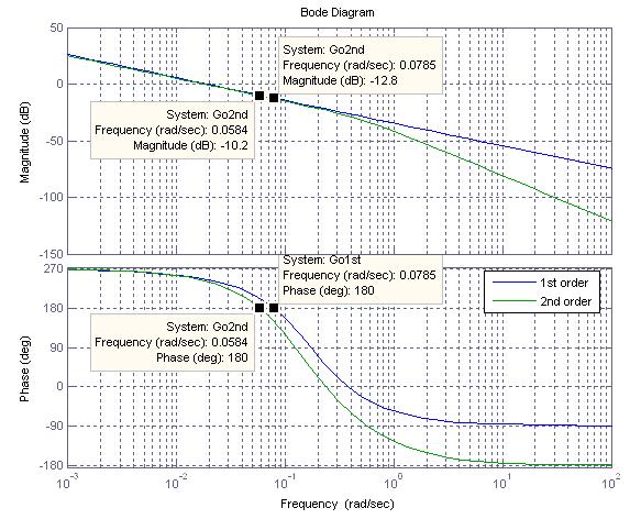 So from the performance of the Systems response and from the Bode plot, these controllers appear to be the best controllers to meet the desired specification. Figure 5.