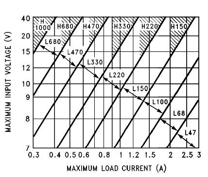 Design Procedure PROCEDURE (Fixed Output Voltage Versions) Given: V OUT = Regulated Output Voltage (3.3V, 5V, 12V, or 15V) V IN (Max) = Maximum Input Voltage I LOAD (Max) = Maximum Load Current 1.
