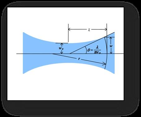 where λ is the wavelength of the laser. Graphically this is depicted in figure 3. Figure 3: Gaussian beam propagation beginning from a waist w 0.