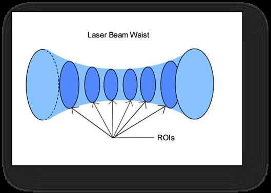Each slice of the beam waist profile is evaluated as a region of interest (ROI) on the CMOS camera and ISO 11146 and 13694 standards are applied to the