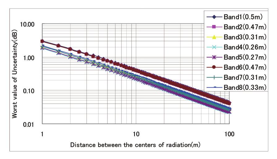 According to our results, error due to the deviation in the center of radiation was ±0.29 db for Band L and ±0.28 db for Band H. These values are significantly smaller than those shown in Fig.