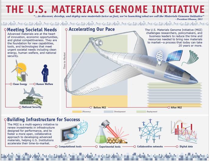 White House Materials Genome Initiative Goal Accelerate the pace and reduce the cost of discovery, and deployment of