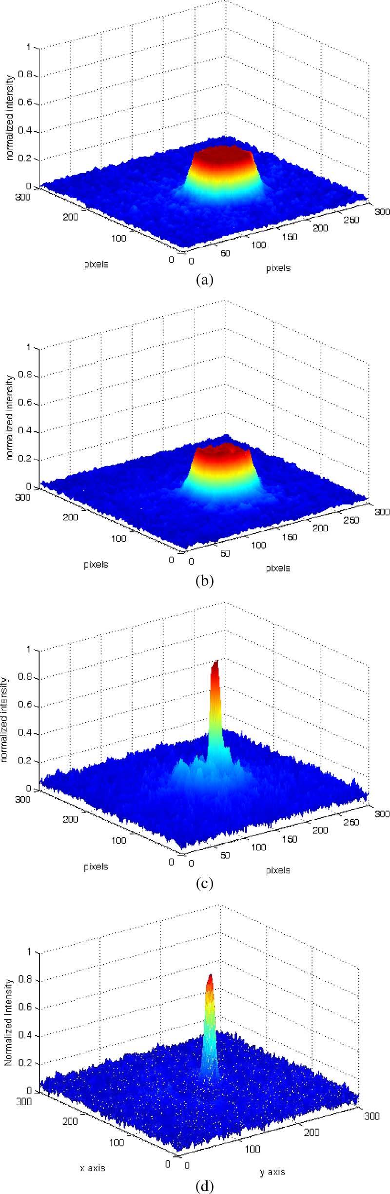 5(a) and 5(c) is extended. Fig. 6 shows the light intensity distribution of focal plane and the simulation result. Fig. 7 shows the measured diffraction efficiency (the red dots) as a function of the applied voltage (the blue dashed line).