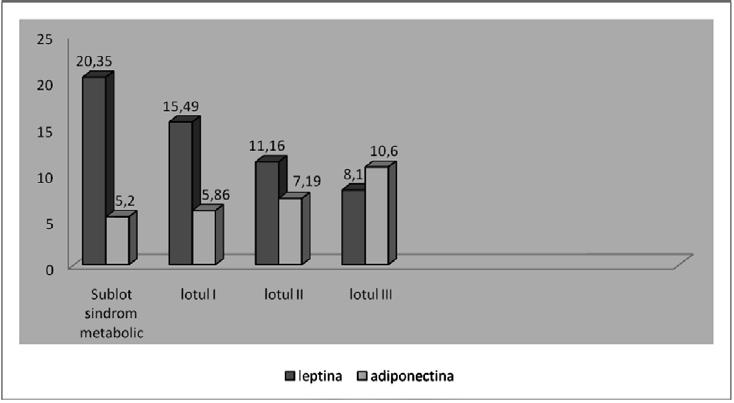 116 Buletinul AŞM Analizând unele aspecte ale adipocitokinelor la loturile studiate am constatat următoarele: comparând valorile medii ale adiponectinei la pacienţii lotului I - hipertensivi
