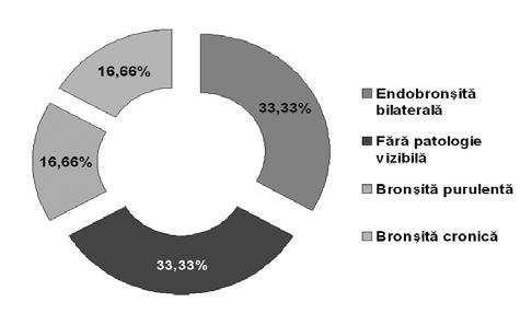 rezonanţa magnetică nucleară. Examenul fibrobronhoscopic a fost efectuat la 6 pacienţi (13,04%). Rezultatele FBS sunt prezentate în figura 6.