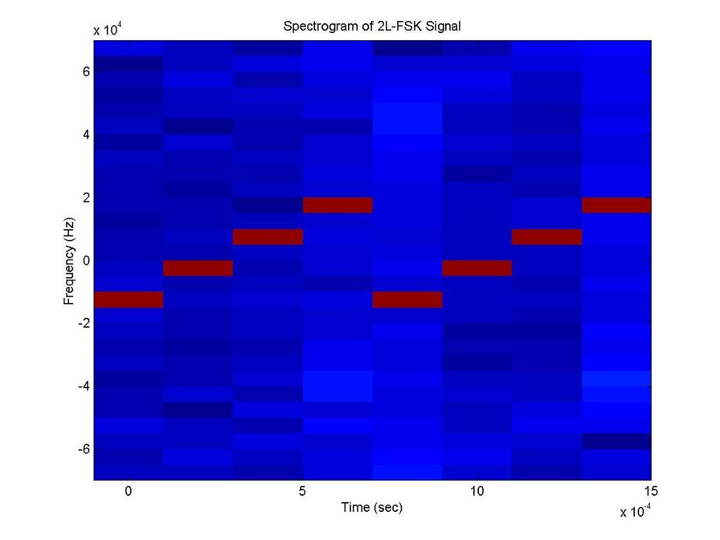 Generating 4-Level and Multitone FSK Using a Quadrature Modulator Page 6 of 9 Fig 6 Spetrogram (time-frequeny plot) of a 4-Level FSK signal.
