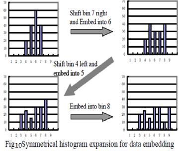 SYMMETRICAL HISTOGRAM EXPANSION This is histogram expansion in spatial domain with high embedding.