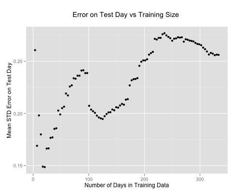 varied significantly with the number of days taken into account during training; and more data points is not always better.