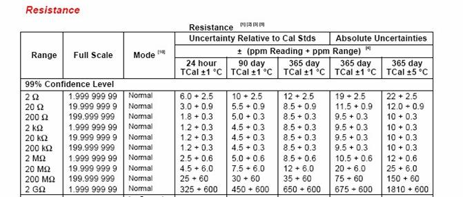 Instrument Uncertainties to Consider 8508A resistance measurement: 1 Year, 99 % confidence, Tcal ±5 ºC absolute spec ±10 ppm of reading + 0.