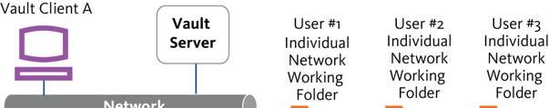 a home office. By setting up working folders locally, users create network traffic only when they check in, or check out files from the vault.