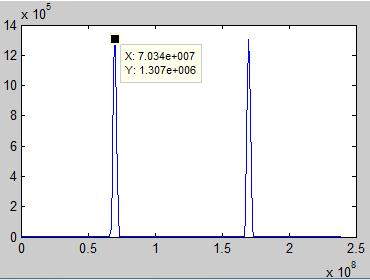 Results shown from figures 3 to 8 are observed in MATLAB. The signal frequency components can be checked by using fast fourier transform (FFT) technique.