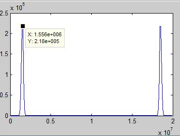 5 MHz is generated which is a required one. DDS output shown in figure 4.