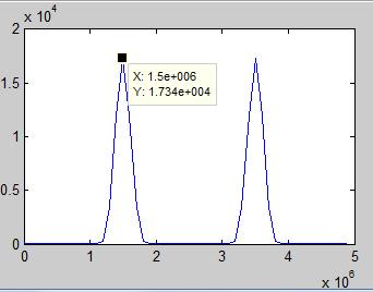 Figure 8: PFIR output Finally we have 1.5 MHz signal at the output, which is the expected output. Results shown in figure 9 to 13 are observed in CRO.