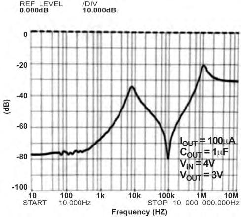 Fig. 34: Load Transient Response, 200mA step, 4V IN Fig.