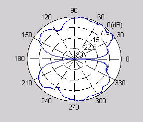 Bi-conical Antenna Pattern z θ r θ = 45 ϕ = 38.7 r= 1.4cm R= 3.2cm y 3.