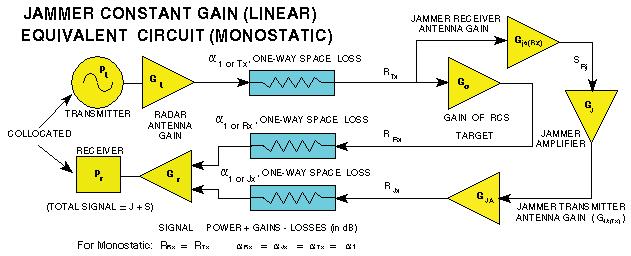 CONSTANT GAIN SELF PROTECTION EA Most jammers have a constant power output - that is, they always transmit the maximum available power of the transmitter (excepting desired EA modulation).