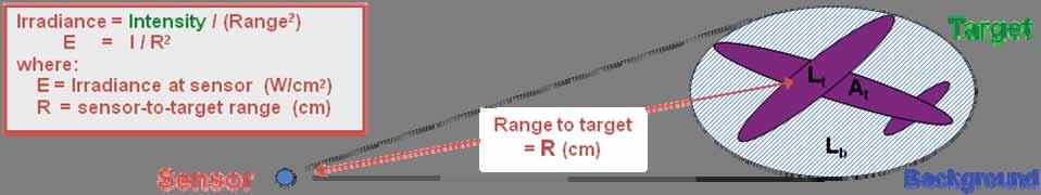 Figure 21. Detection of a Target with a Remote Sensor.
