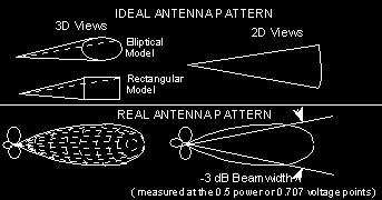 Normalizing a radiation pattern by the integrated total power yields the directivity of the antenna.