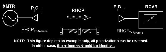 The sense of antenna polarization is defined from a viewer positioned behind an antenna looking in the direction of propagation.