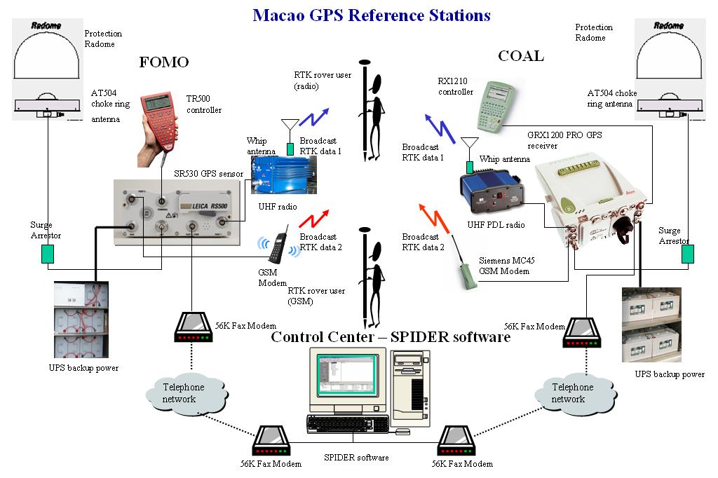 3. PERFORMANCE TESTS Figure 2. The Structure of Macao GPS Reference Stations The conditions required to perform a successful RTK survey is more strict compare to that of a single GPS survey.