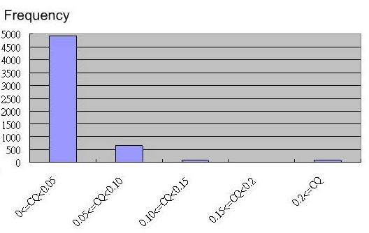 results E. GDOP distribution F.
