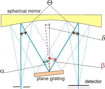 Some standard spectrometer designs Ebert-Fastie