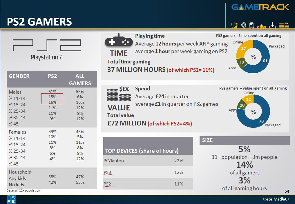 LATEST GAMETRACK DATA % PLAYING GAMES IN PAST 12 MONTHS Q3 2012 Base: all 6+ population ANY video gaming 20m people 35%