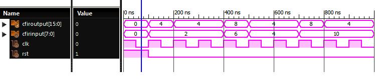 help of DDS and taking that as output from the mixers of the Digital Up Converter block and modulating and sending which is shown in the fig 3.4. 2.